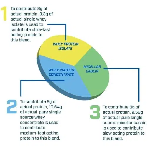 Evogen Nutrition, EvoFusion, Mélange de Protéine, Chocolate Peanut Butter, 2,16kg – Image 2